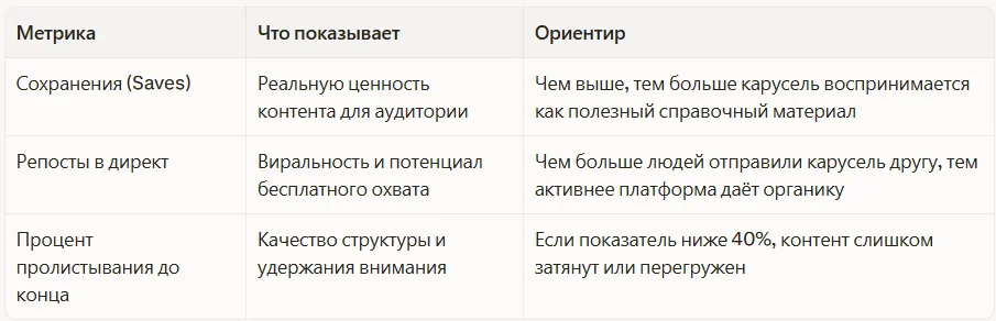 Как измерять успех карусели: метрики 2026 года