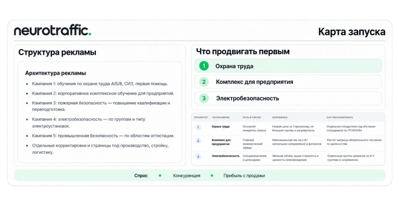 Карта запуска: структура рекламы и приоритетные направления обучения