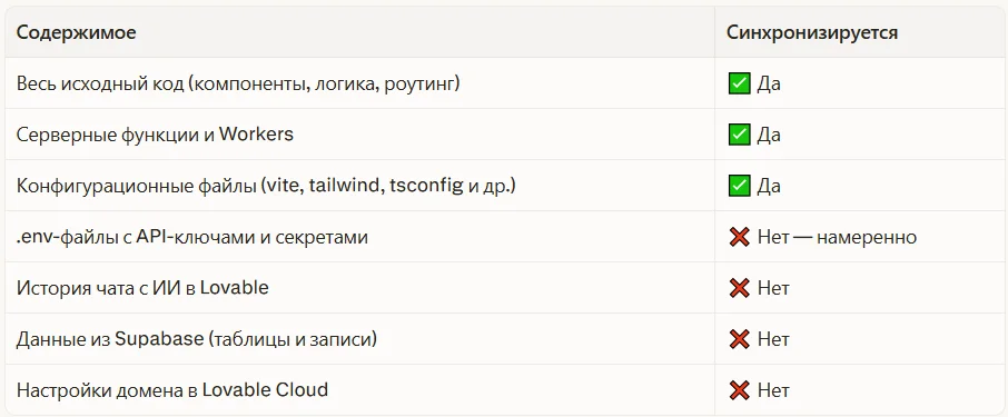 Что именно уходит в GitHub