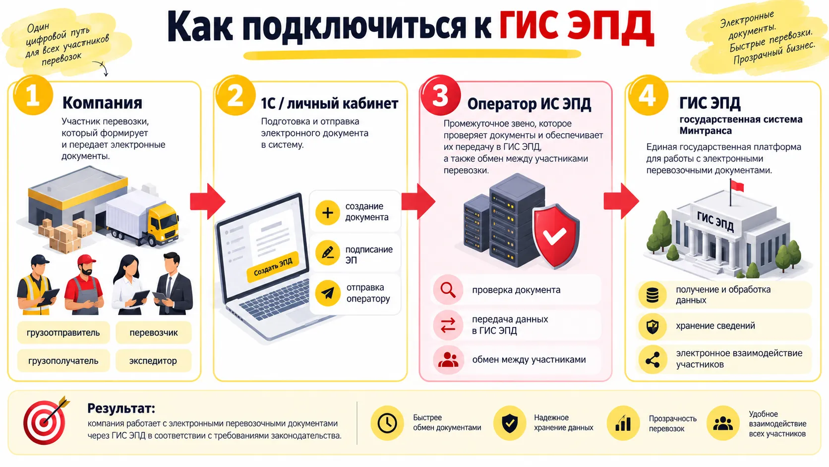 Как подключиться к ГИС ЭПД через оператора ИС ЭПД