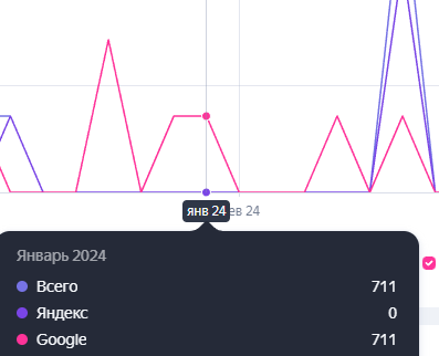 Исходный поисковый трафик: распределение переходов между Google и Яндексом.