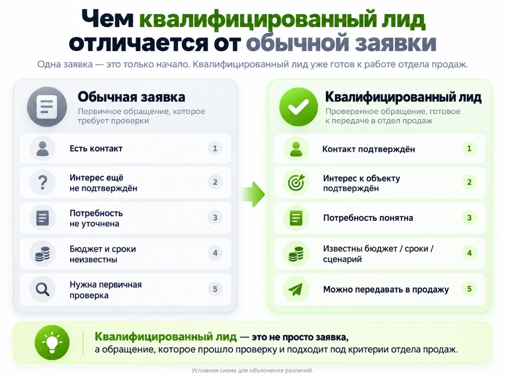 Чем квалифицированный лид отличается от обычной заявки