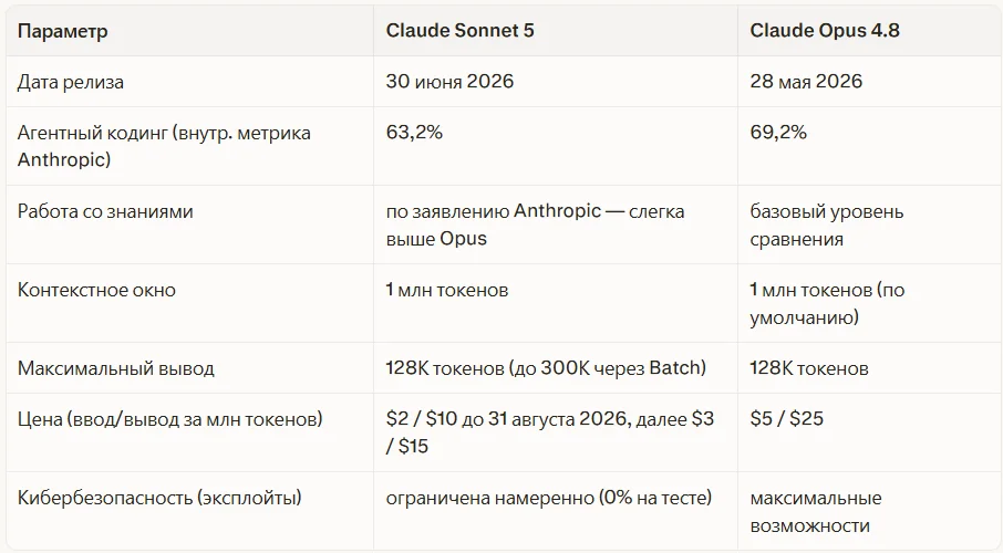 Claude Sonnet 5 vs Opus 4.8