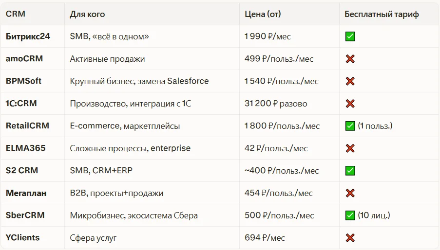 Какую CRM выбрать