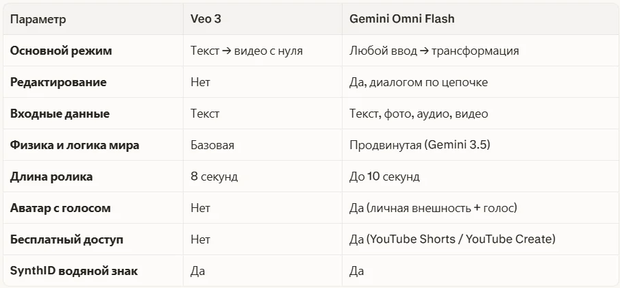 Gemini Omni Flash vs Veo 3: в чём разница