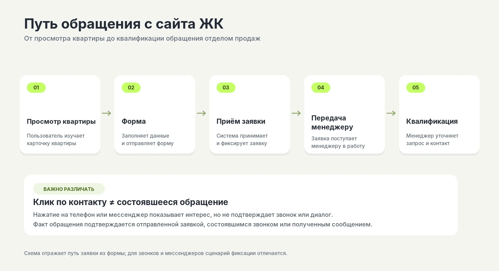 Путь обращения с сайта ЖК до обработки отделом продаж
