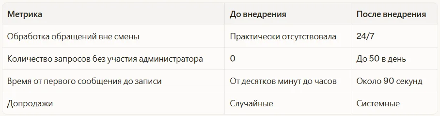 Результаты ДО и ПОСЛЕ внедрения