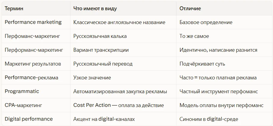 Термин “перфоманс-маркетинг” в разных контекстах