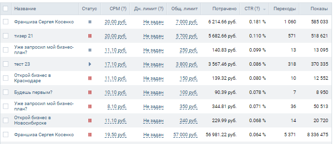 Статистика тизерной рекламы ВКонтакте по франшизам