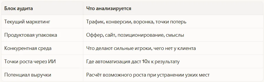 На основе интервью, данных из открытых источников и анализа конкурентов подготовьте аудит, который включает