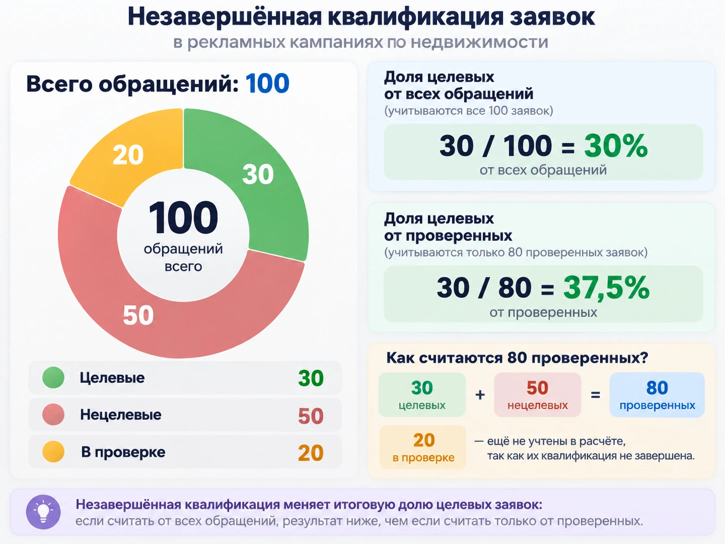 Как незавершённая квалификация влияет на долю целевых заявок