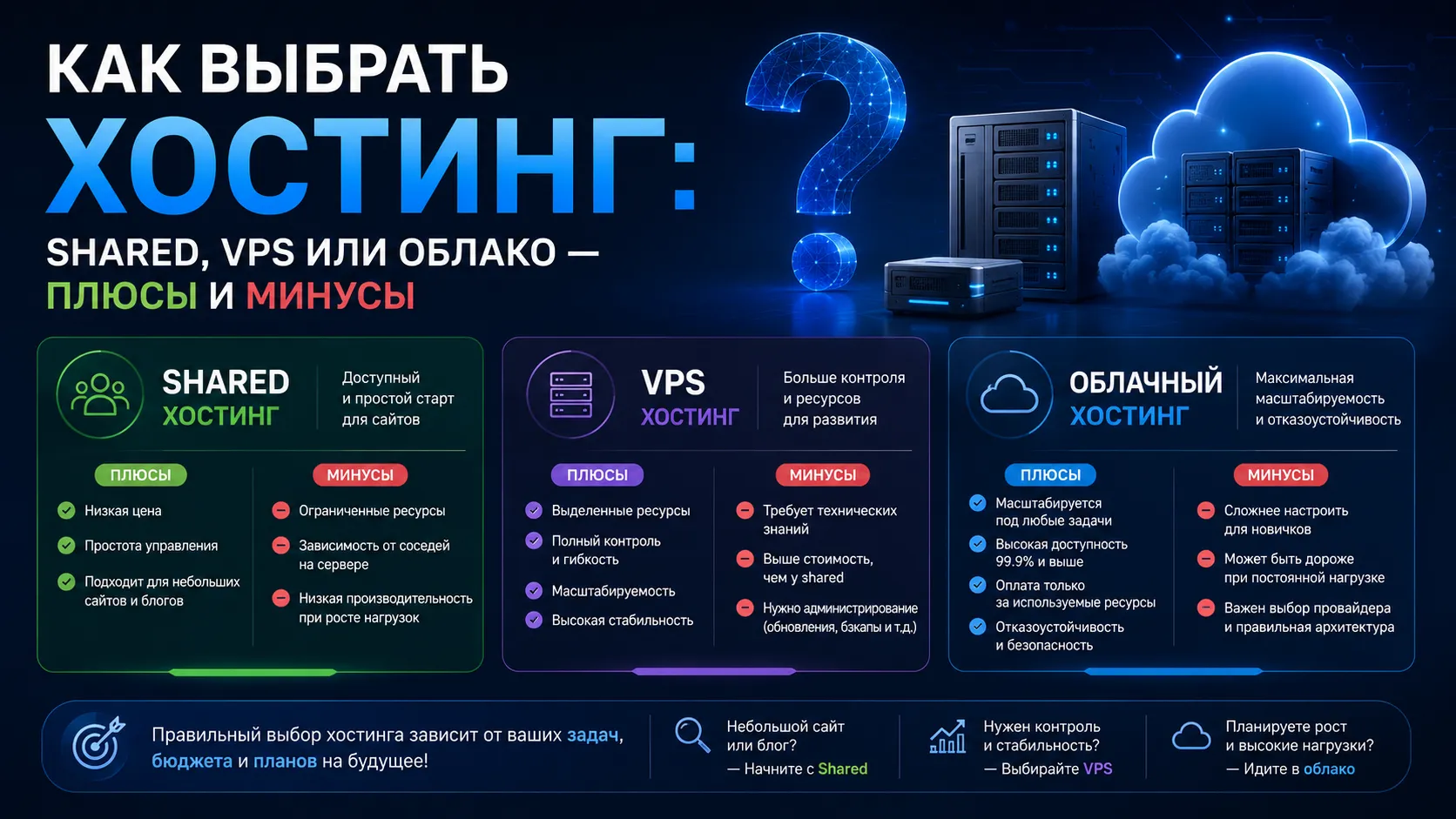 Как выбрать хостинг: shared, VPS или облако — плюсы и минусы