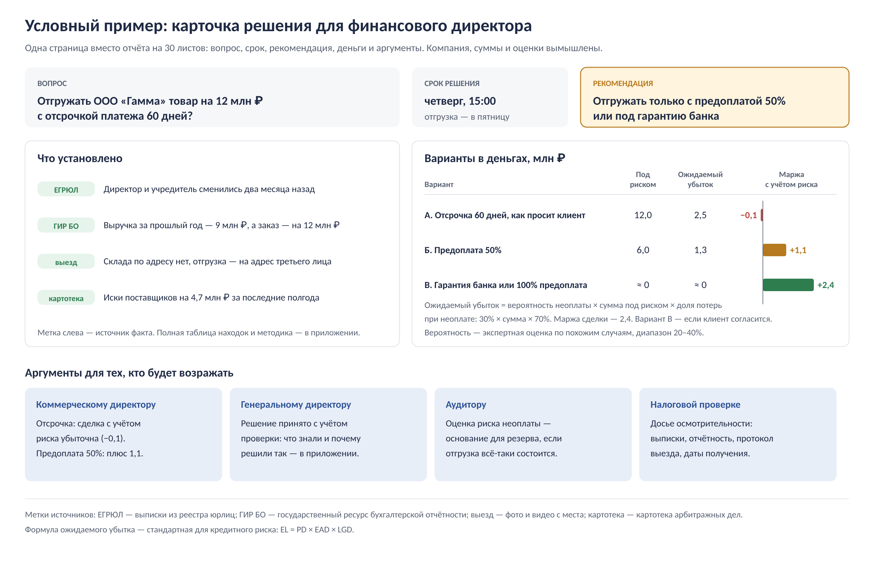 Карточка решения для финансового директора: вопрос, срок, рекомендация, варианты в деньгах и аргументы (условный пример)
