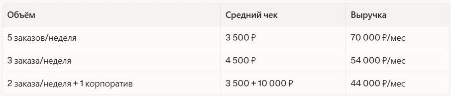 Как выйти на 50к/мес