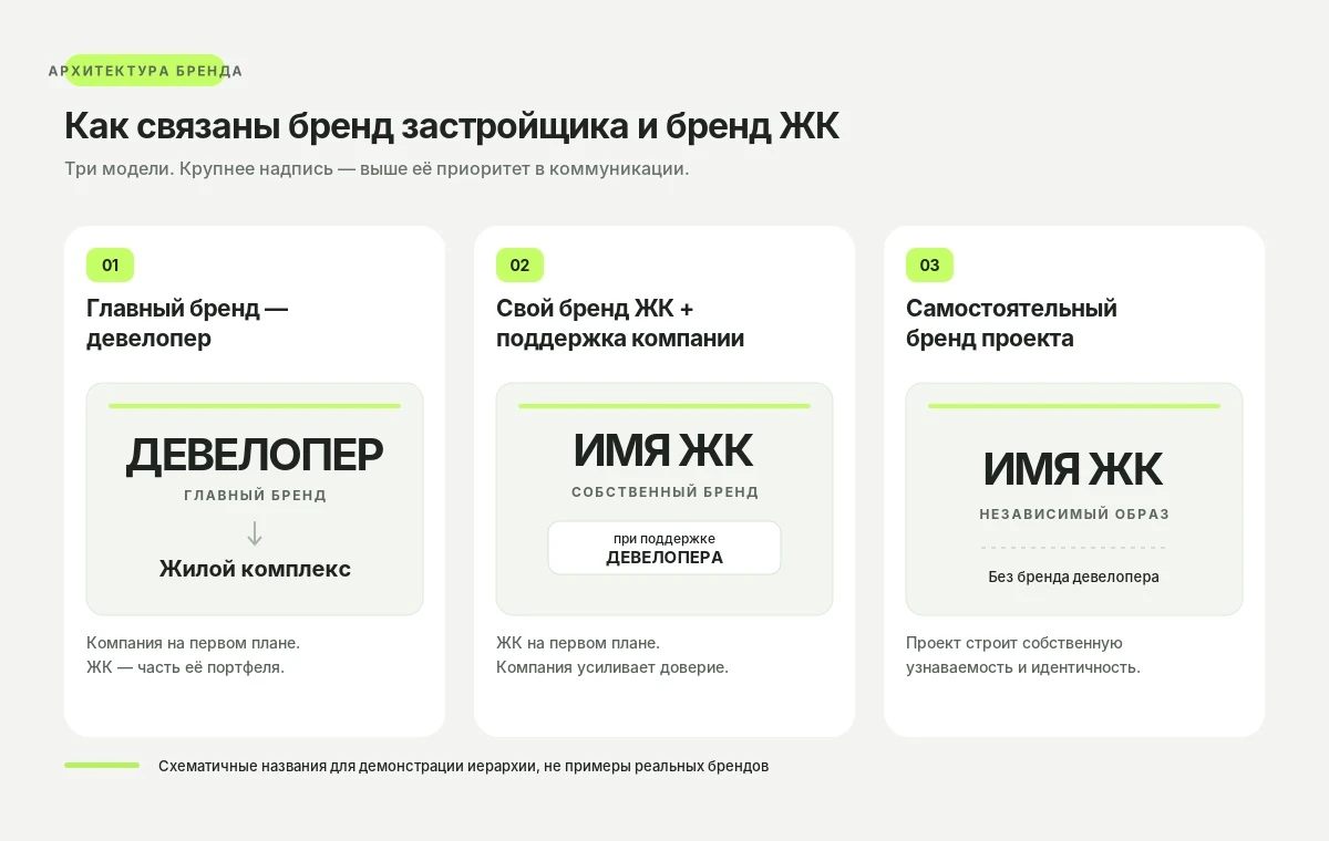 Три варианта связи бренда застройщика и жилого комплекса