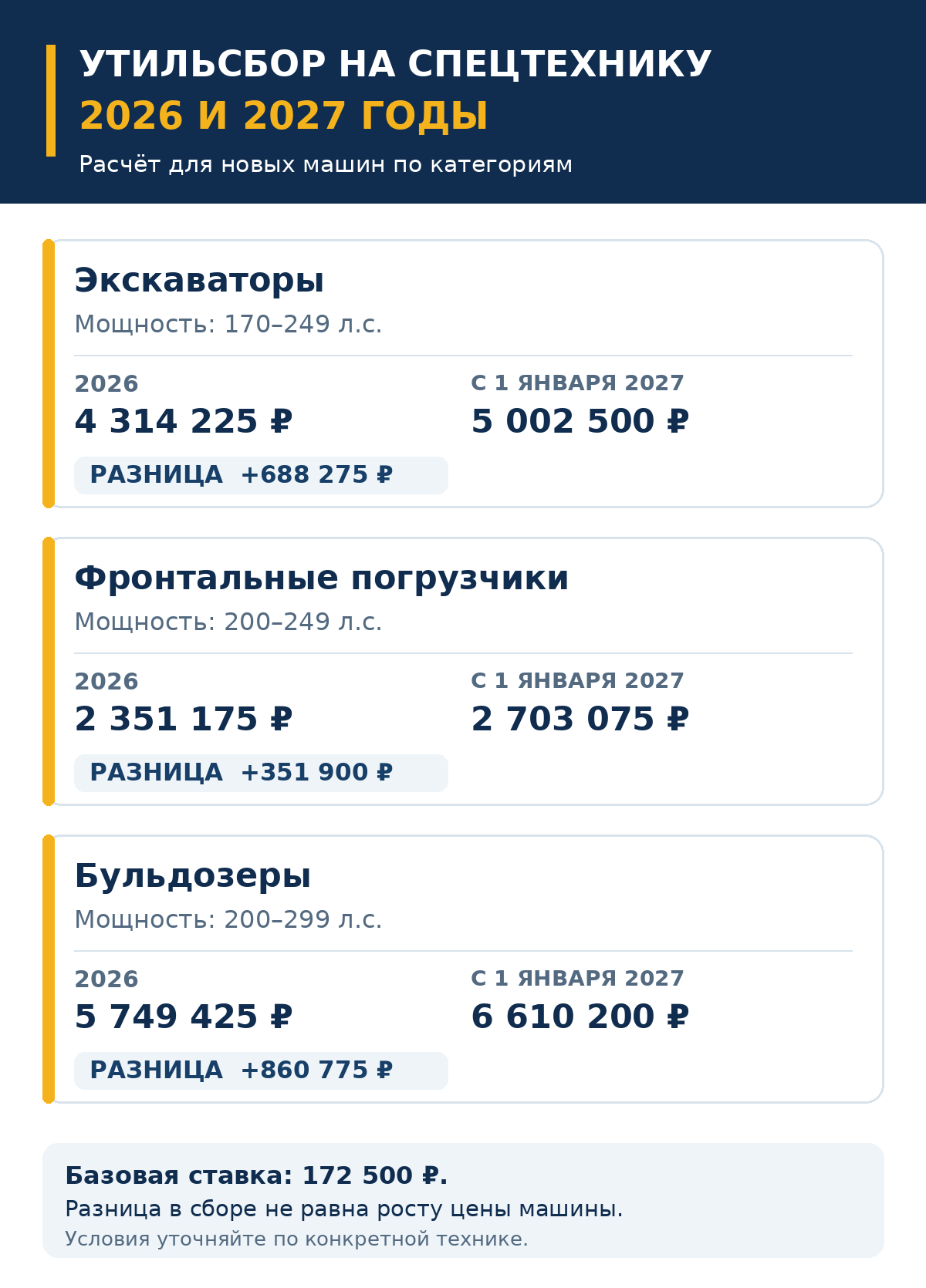Сравнение утильсбора на спецтехнику в 2026 и 2027 годах