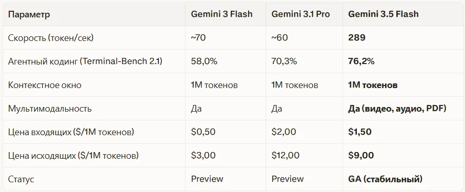 Сравнение: Gemini 3 Flash vs. Gemini 3.1 Pro vs Gemini 3.5 Flash