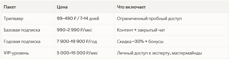 Типичная ценовая структура для старта в России 2026