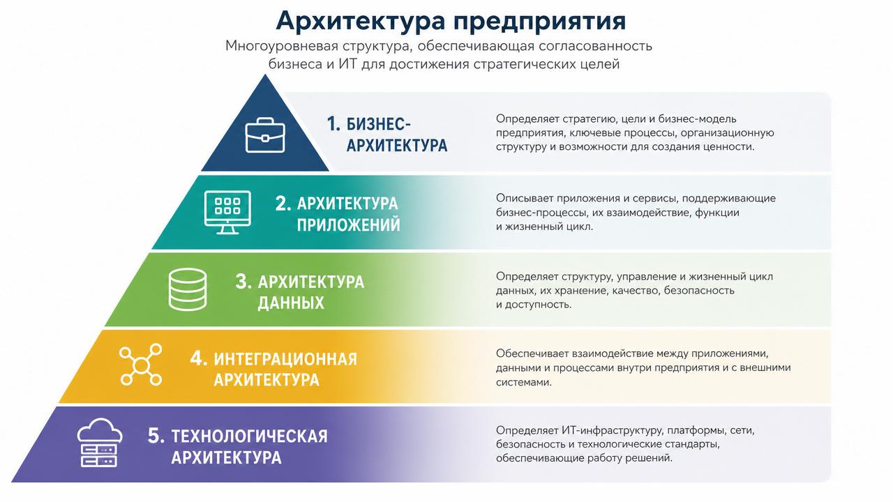 Архитектура предприятия Многоуровневая структура архитектуры