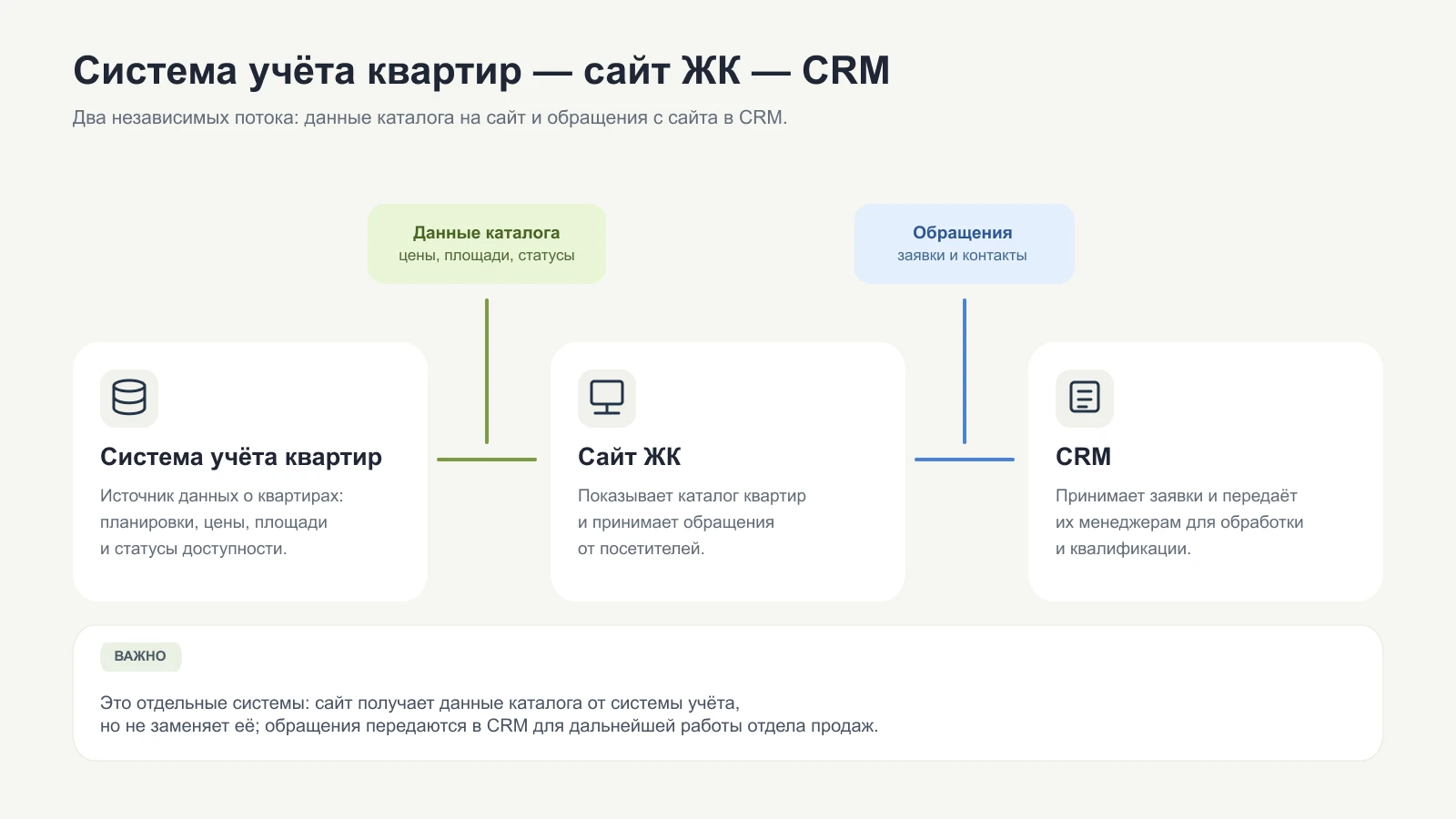 Обмен данными между системой учёта квартир, сайтом ЖК и CRM