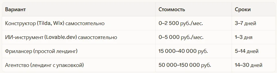Лендинг: сколько стоит сделать