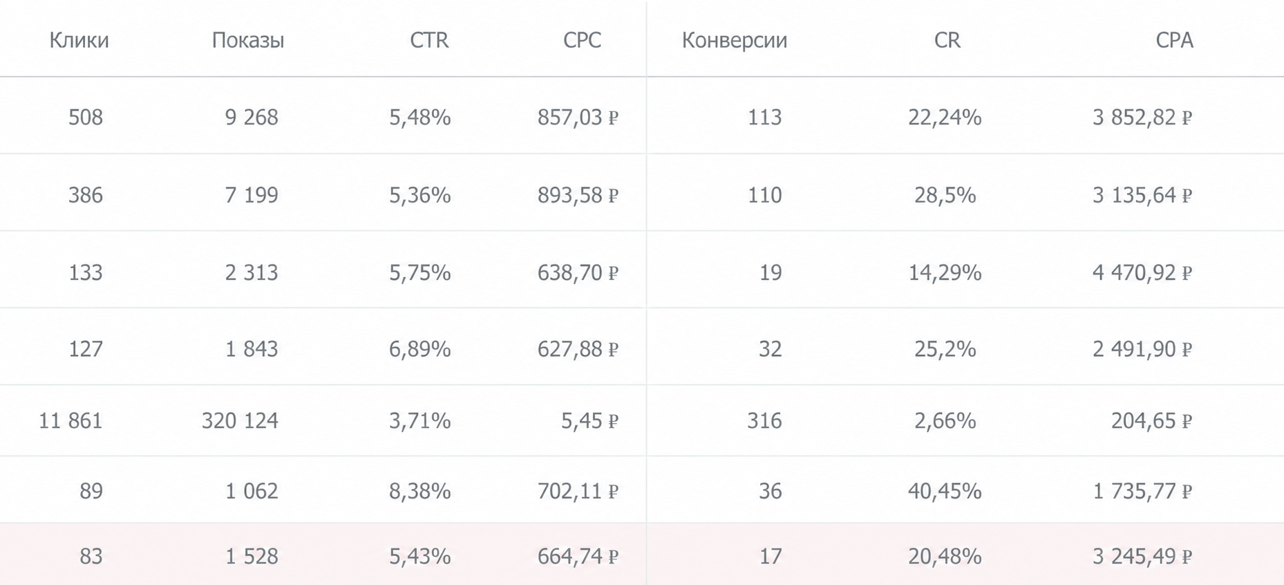 Статистика исходной рекламной связки в Яндекс Директе: CPC, конверсии, CR и CPA