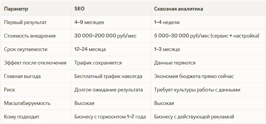 Сравнение: SEO vs Сквозная аналитика