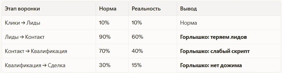 Где ищем узкое горлышко