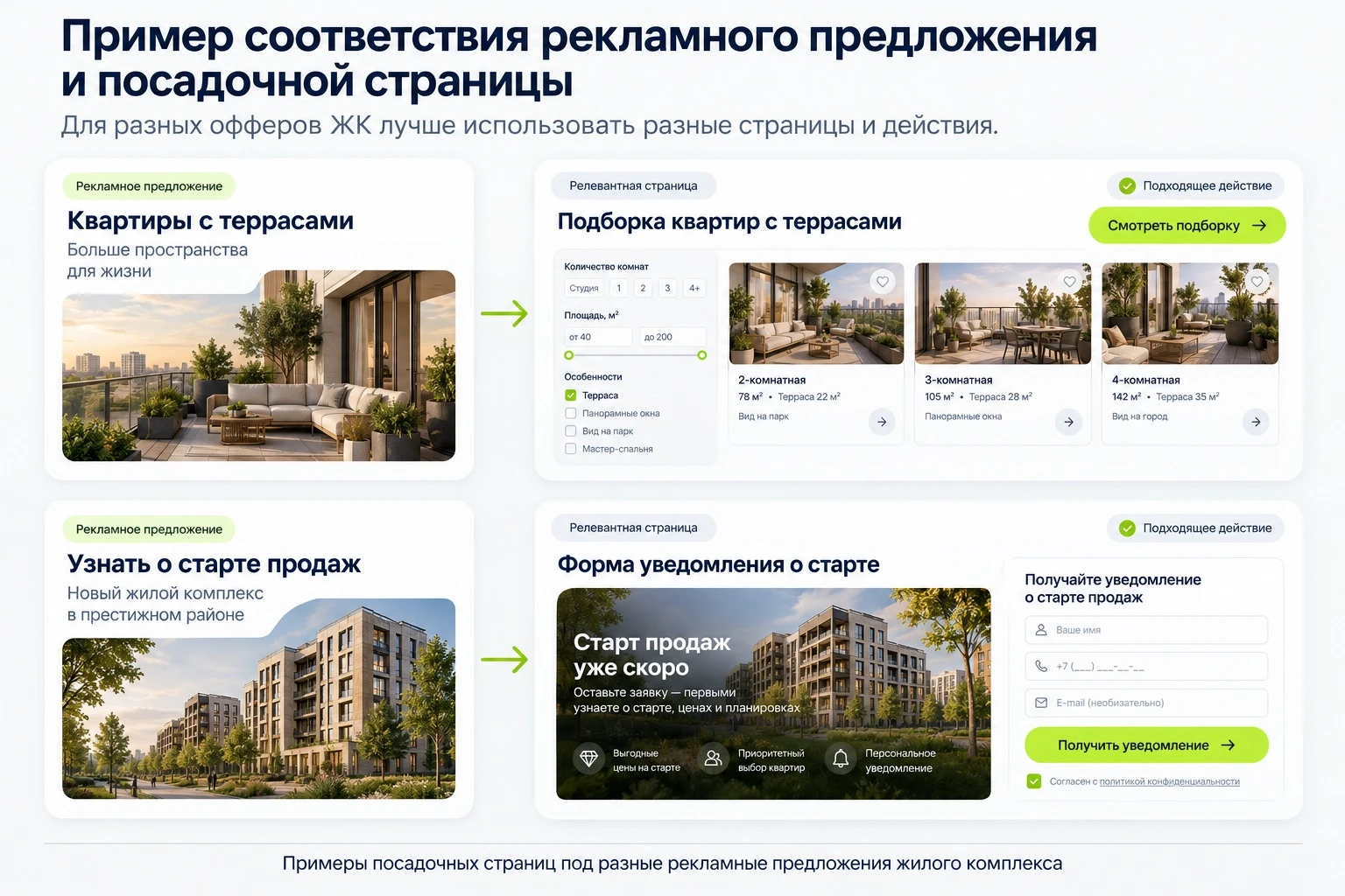 Примеры посадочных страниц под разные рекламные предложения жилого комплекса
