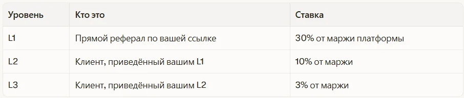 Как работает партнёрская программа