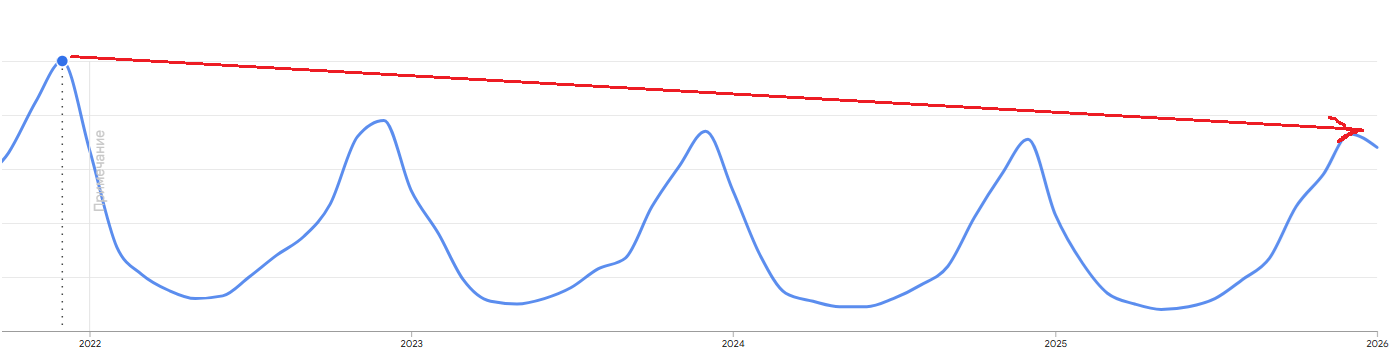 Сезонная динамика интереса к шубам по данным Google Trends.