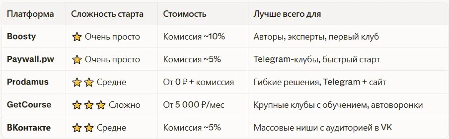Сравнение платформ для клуба по подписке в России 2026