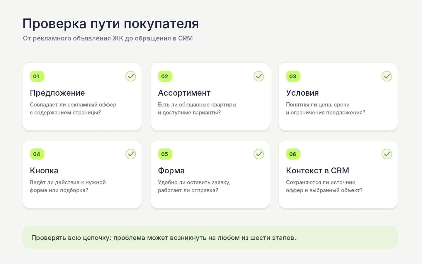 Проверка пути покупателя от рекламного объявления ЖК до обращения в CRM