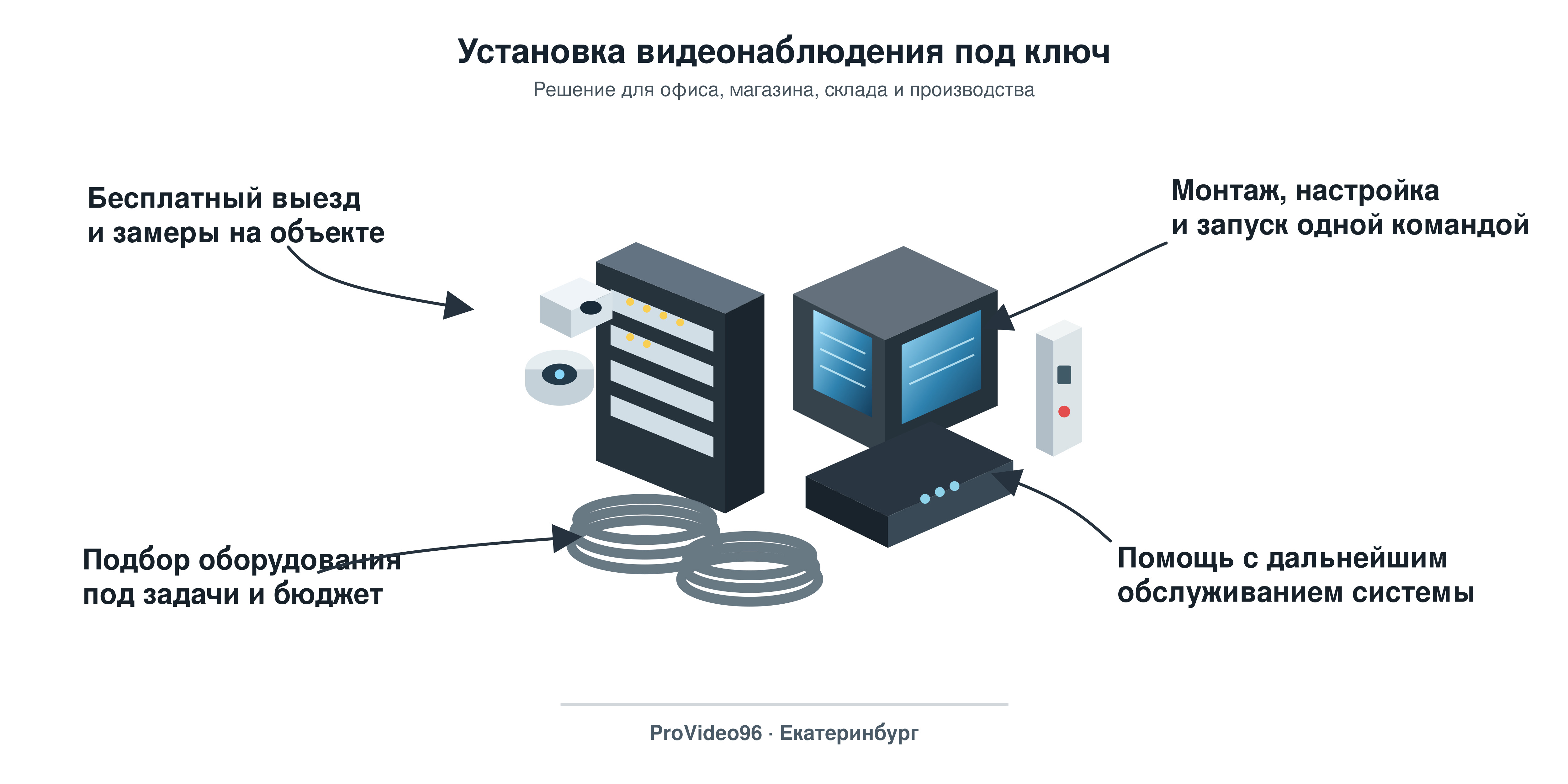 Схема услуг по монтажу видеонаблюдения