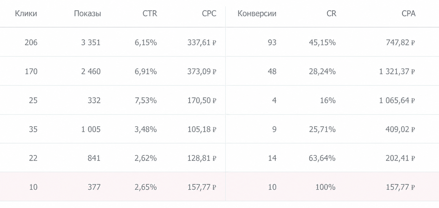 Статистика тестовой рекламной связки в Яндекс Директе: CPC, конверсии, CR и CPA