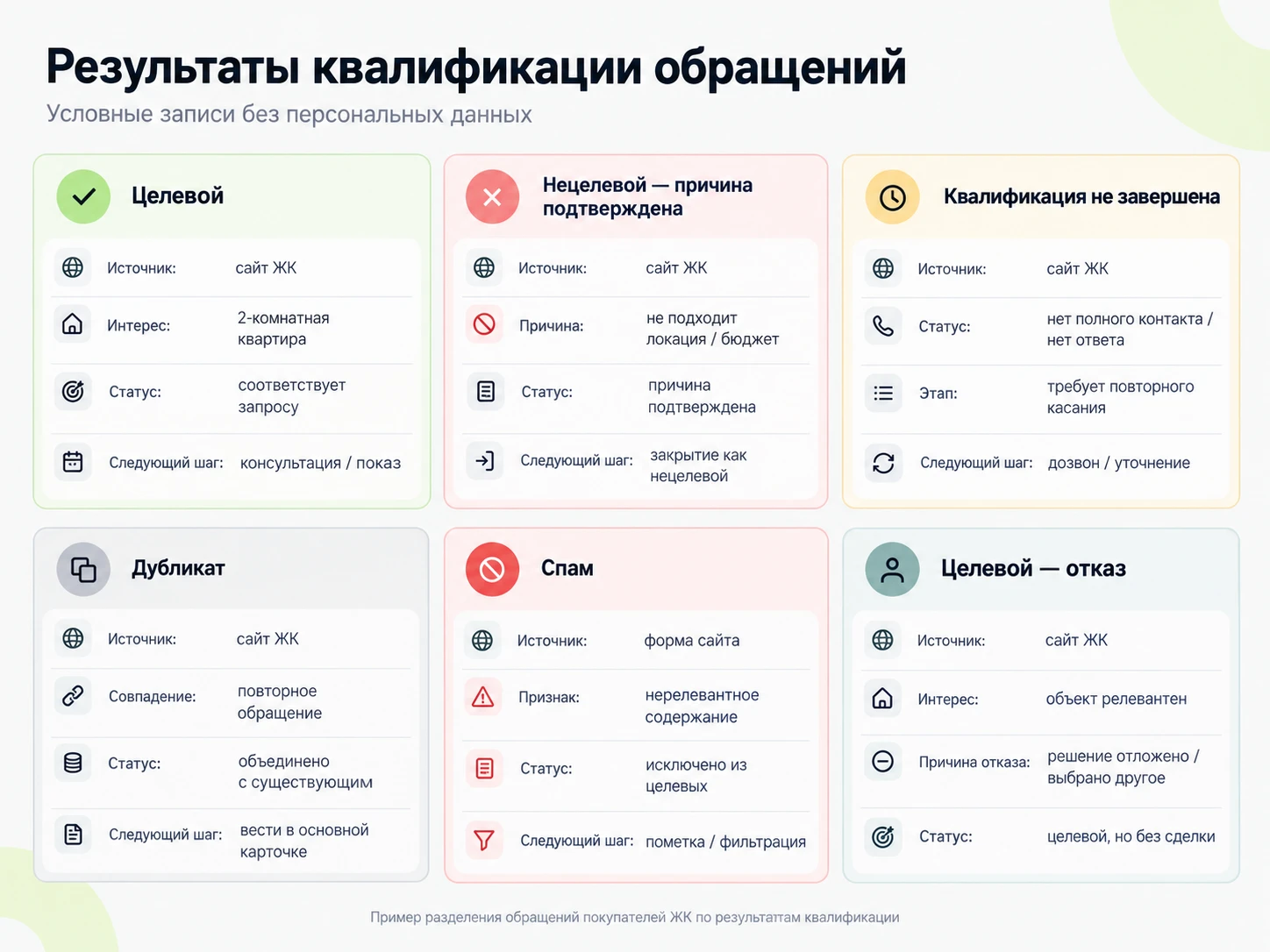Разделение обращений покупателей ЖК по результатам квалификации