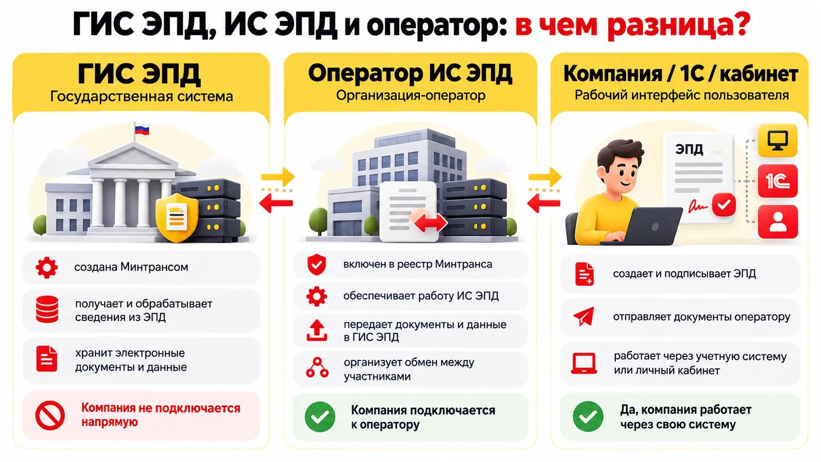 Разница между ГИС ЭПД, оператором ИС ЭПД и рабочей системой компании