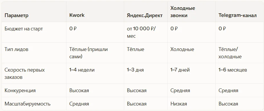 Kwork vs другие каналы: коротко