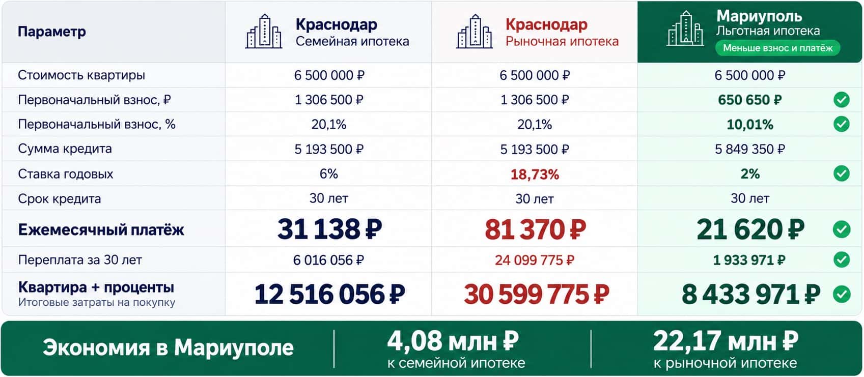 Сравнение ежемесячного платежа и переплаты по ипотеке