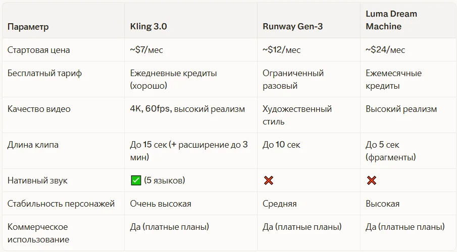 Сравнение Kling AI с конкурентами