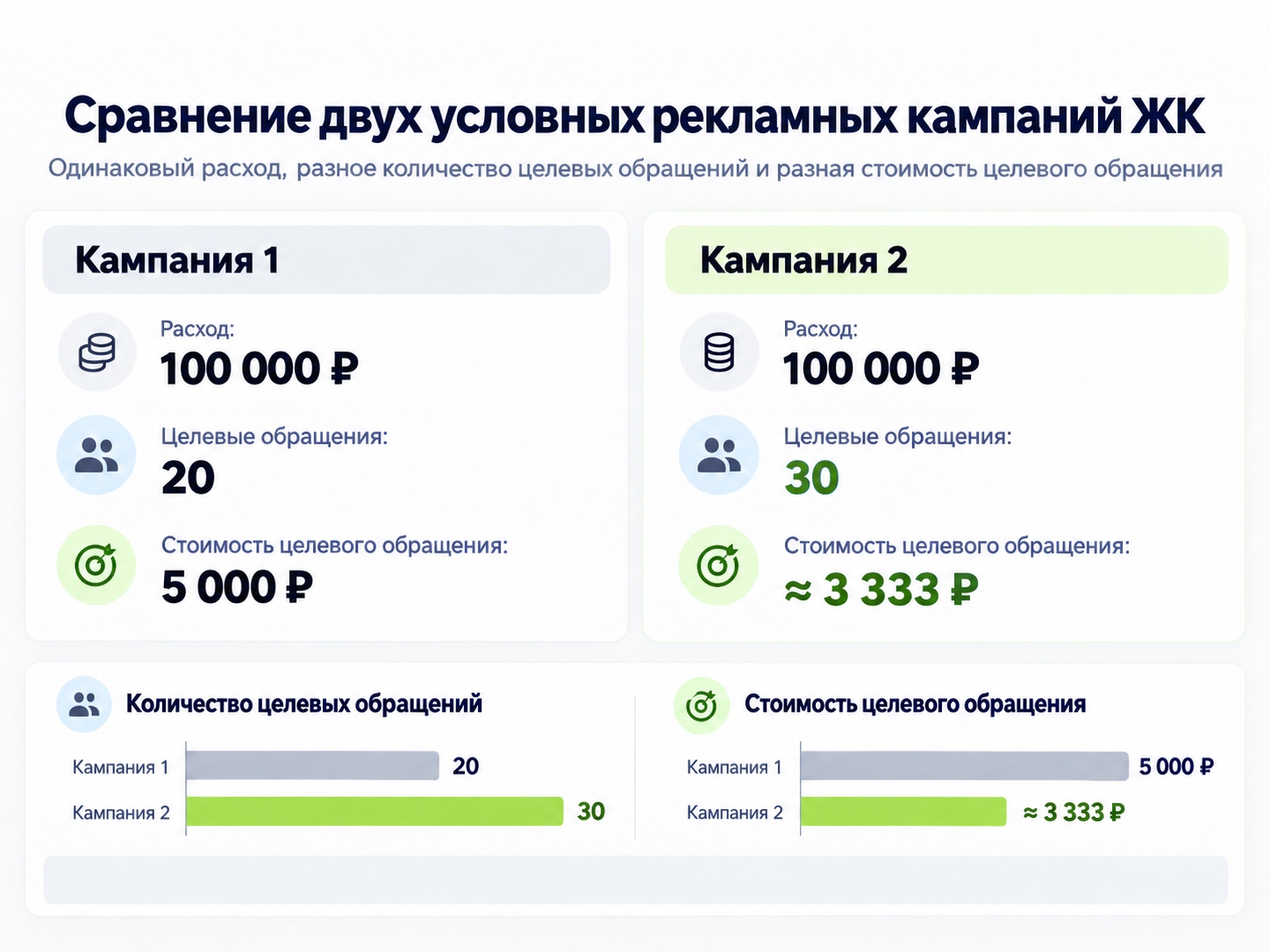 Сравнение обычной и целевой заявки в двух условных рекламных кампаниях ЖК