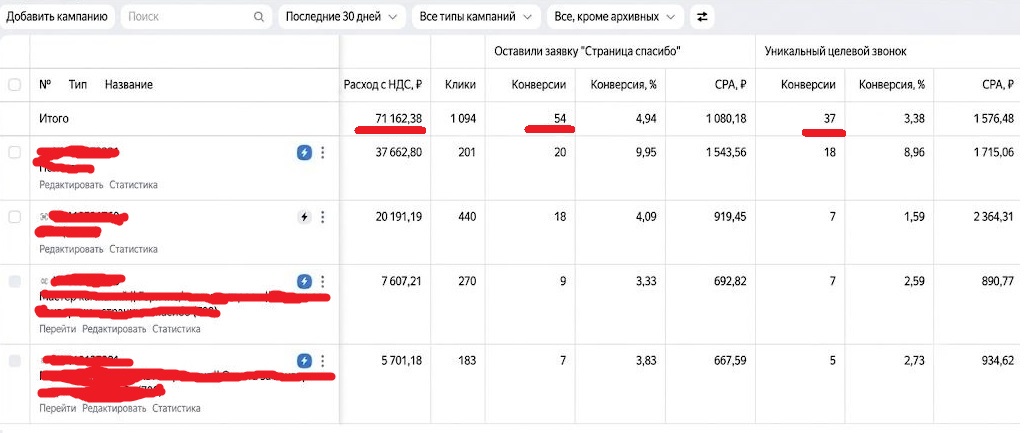Статистика рекламной кампании: 91 обращение при бюджете 71 162 рубля