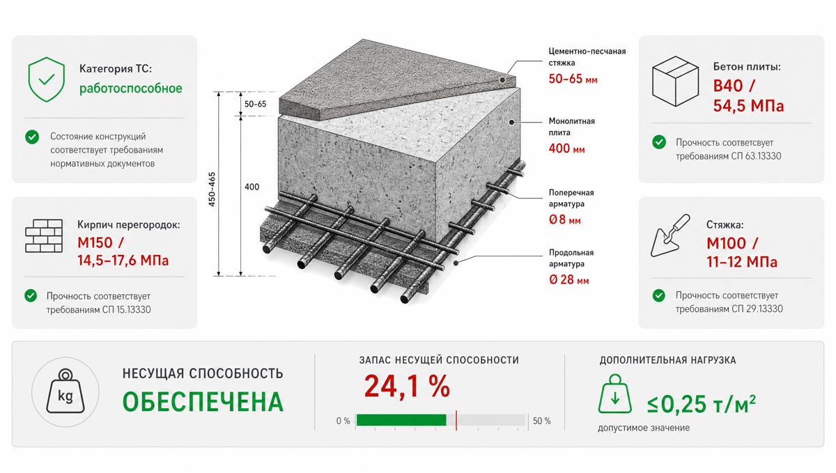 Инфографика заключение строительной лаборатории Инфографика заключение строительной лаборатории