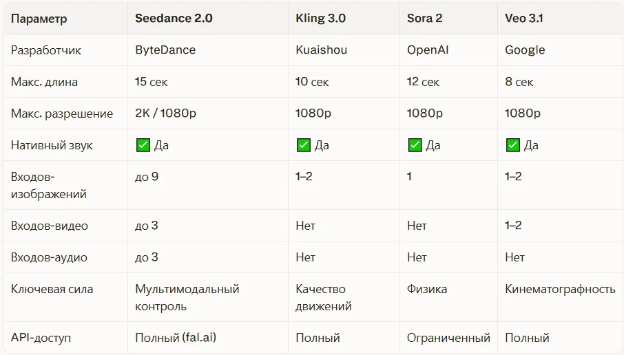 Сравнение: Seedance 2.0 vs Kling 3.0 vs Sora 2 vs Veo 3.1