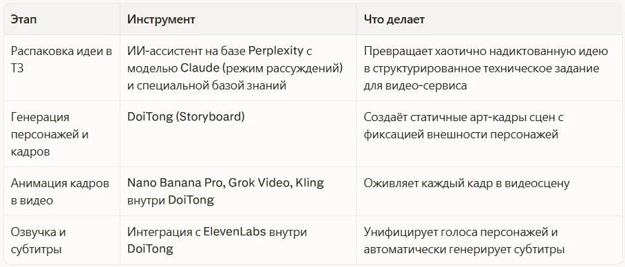 Из чего состоит технология создания нейромультика