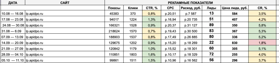 Отчёт АПИ по девяти неделям рекламы: расход, обращения и стоимость заявки