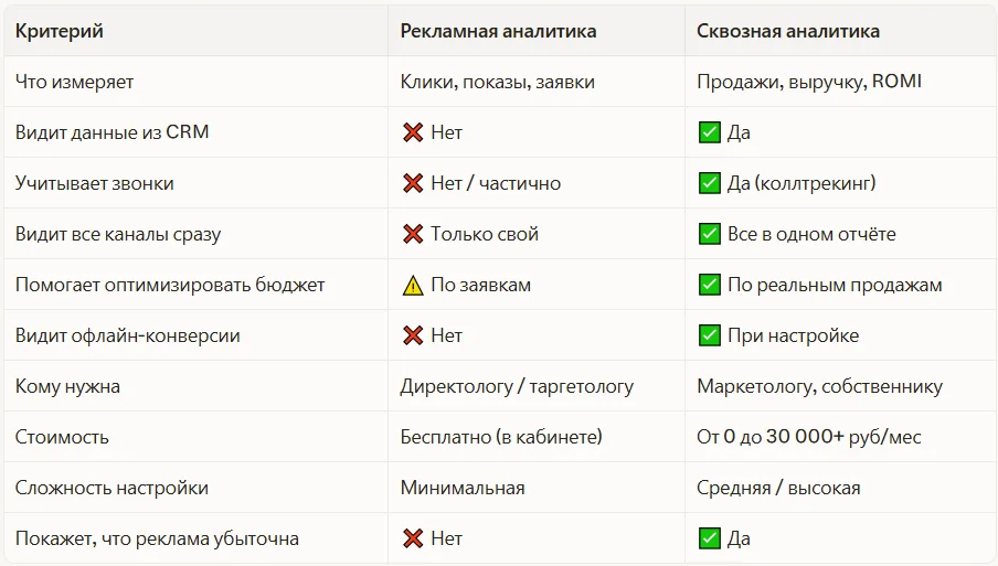 Рекламная аналитика vs сквозная аналитика