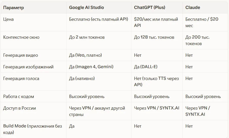 Сравнение Google AI Studio с другими ИИ