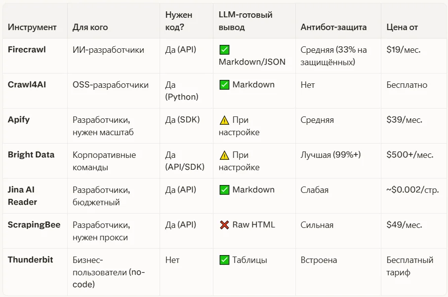 Чем Firecrawl отличается от главных конкурентов