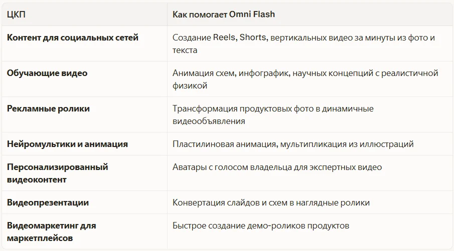 Для каких ЦКП Gemini Omni Flash становится инструментом производства